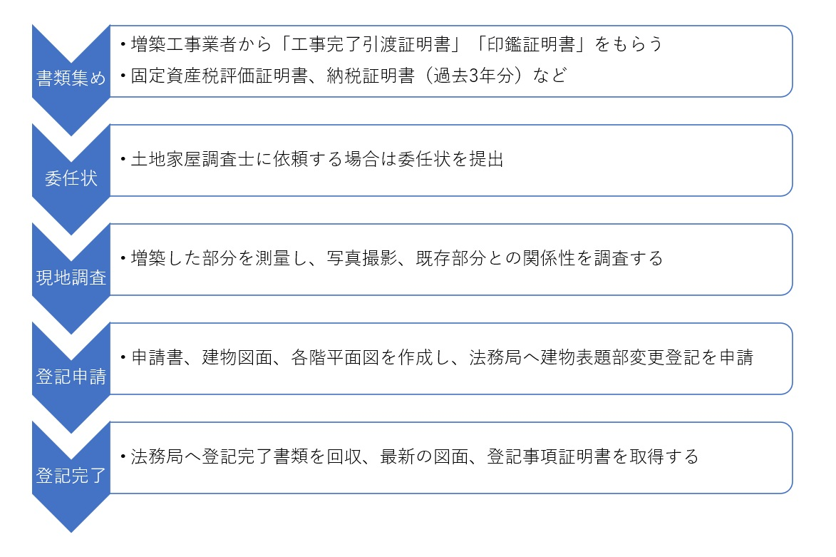 増築したら必ず登記をやる！』やるべき理由を土地家屋調査士が解説